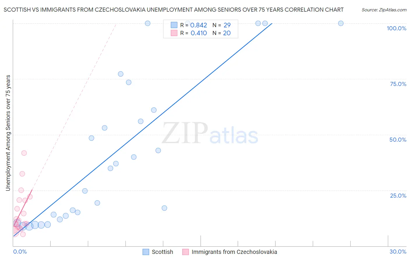 Scottish vs Immigrants from Czechoslovakia Unemployment Among Seniors over 75 years