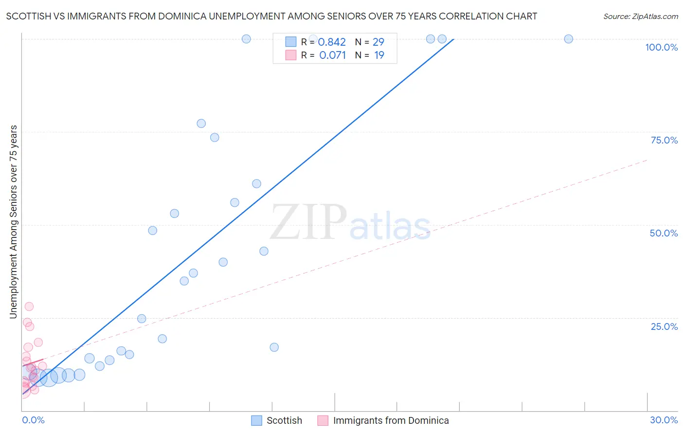 Scottish vs Immigrants from Dominica Unemployment Among Seniors over 75 years