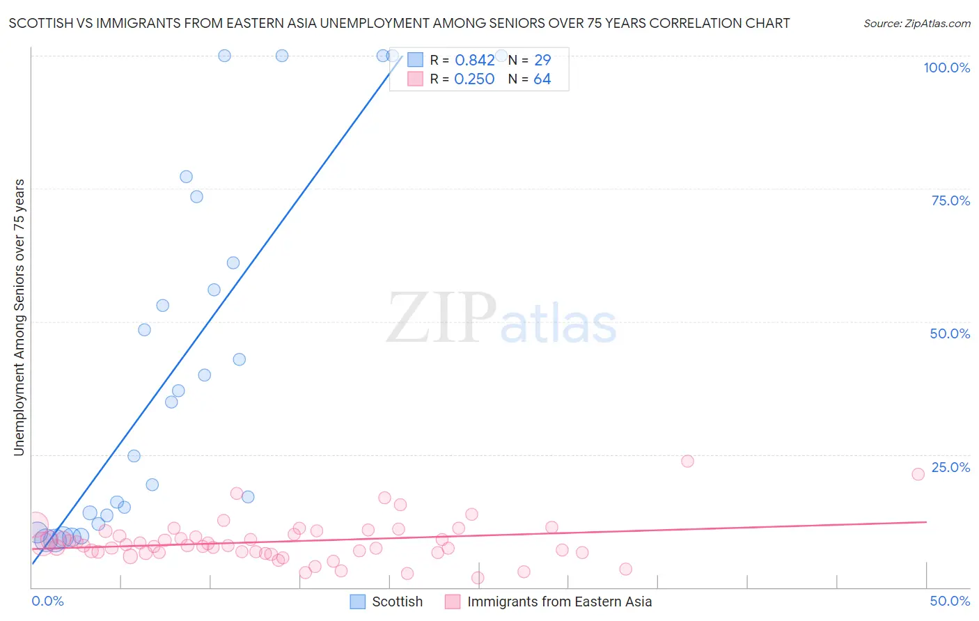 Scottish vs Immigrants from Eastern Asia Unemployment Among Seniors over 75 years