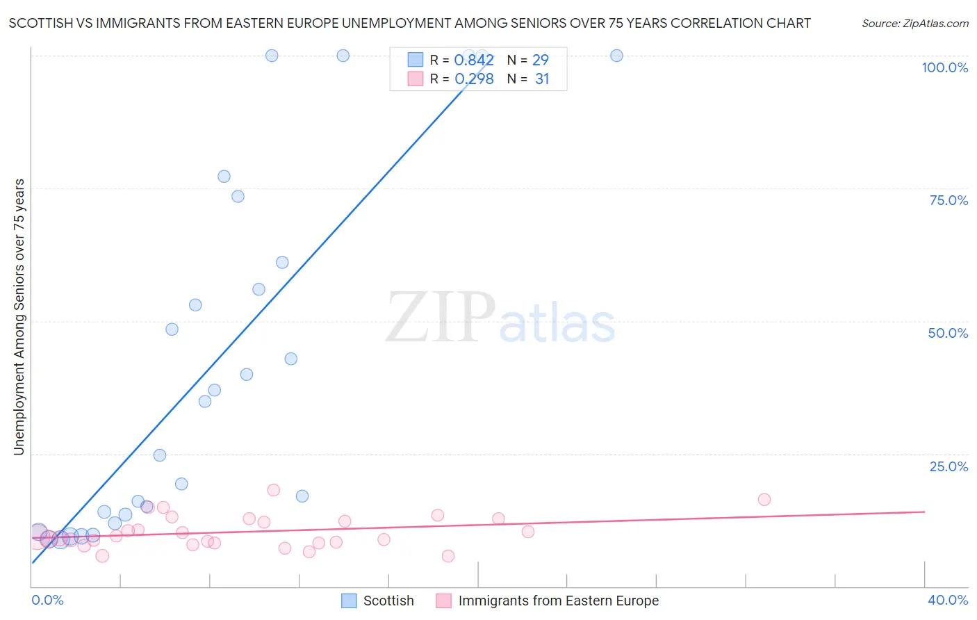 Scottish vs Immigrants from Eastern Europe Unemployment Among Seniors over 75 years