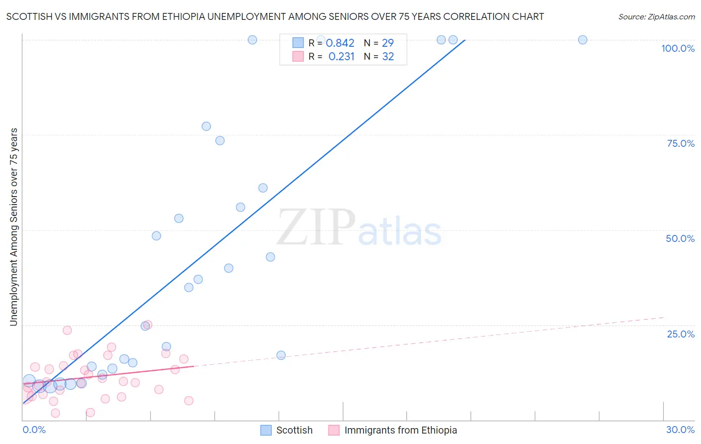 Scottish vs Immigrants from Ethiopia Unemployment Among Seniors over 75 years