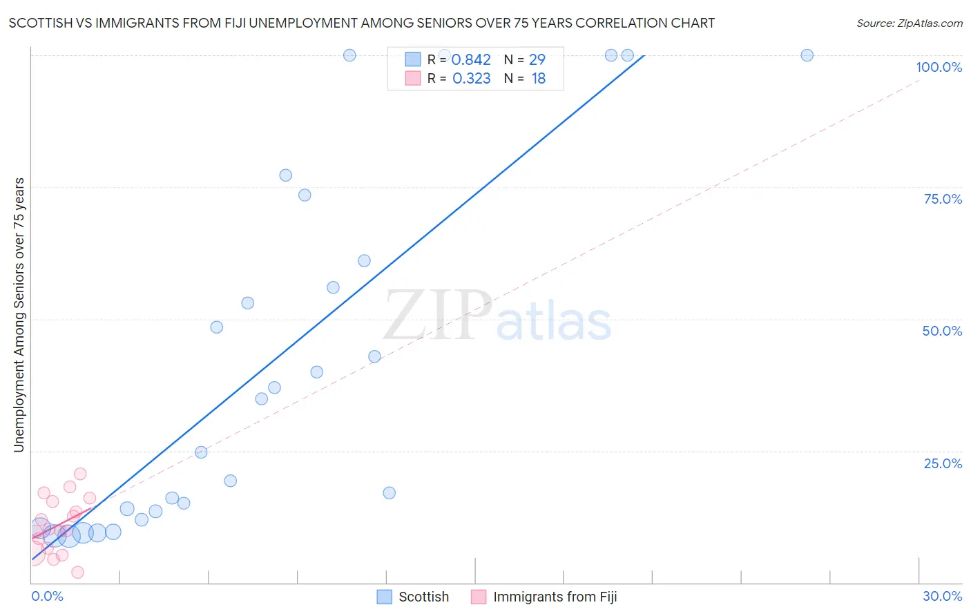 Scottish vs Immigrants from Fiji Unemployment Among Seniors over 75 years