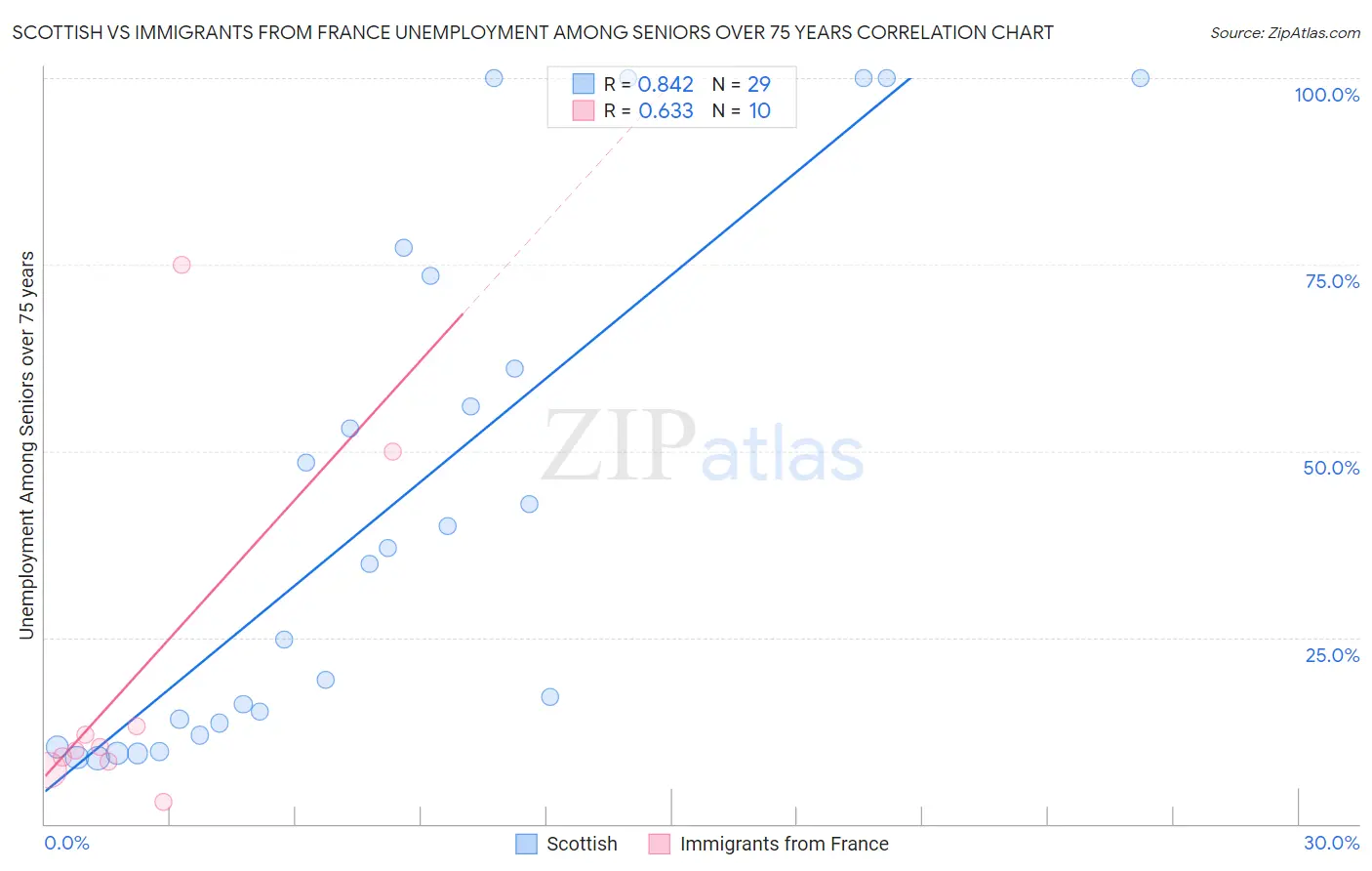 Scottish vs Immigrants from France Unemployment Among Seniors over 75 years