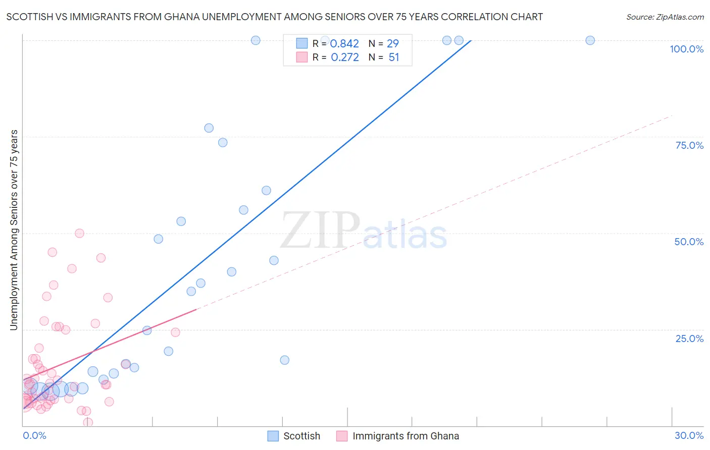 Scottish vs Immigrants from Ghana Unemployment Among Seniors over 75 years