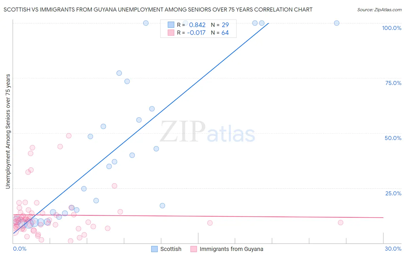 Scottish vs Immigrants from Guyana Unemployment Among Seniors over 75 years