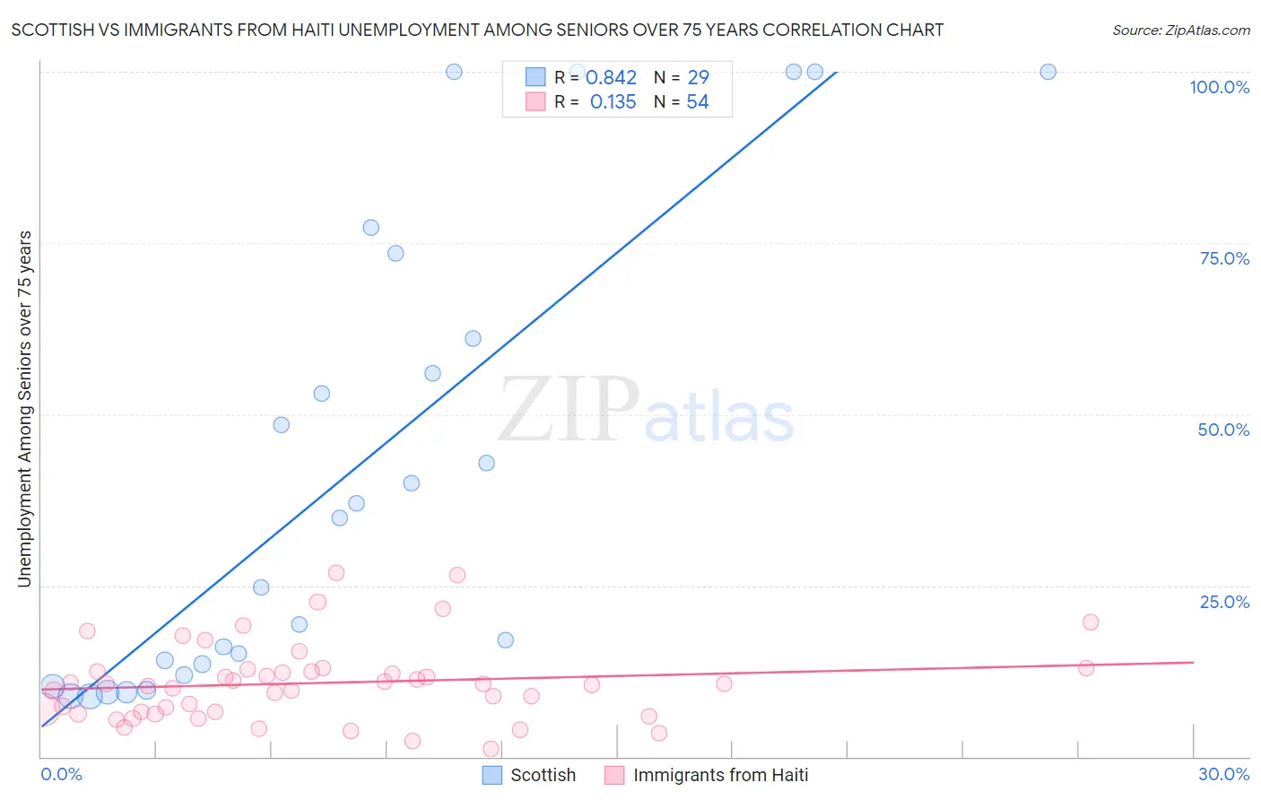 Scottish vs Immigrants from Haiti Unemployment Among Seniors over 75 years