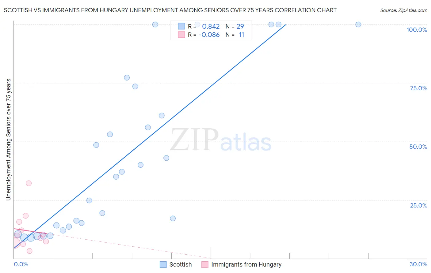 Scottish vs Immigrants from Hungary Unemployment Among Seniors over 75 years