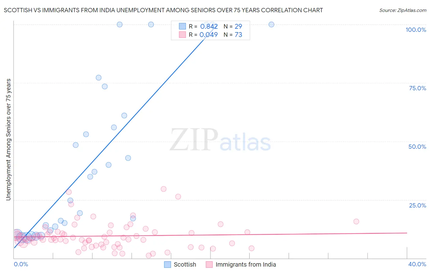 Scottish vs Immigrants from India Unemployment Among Seniors over 75 years