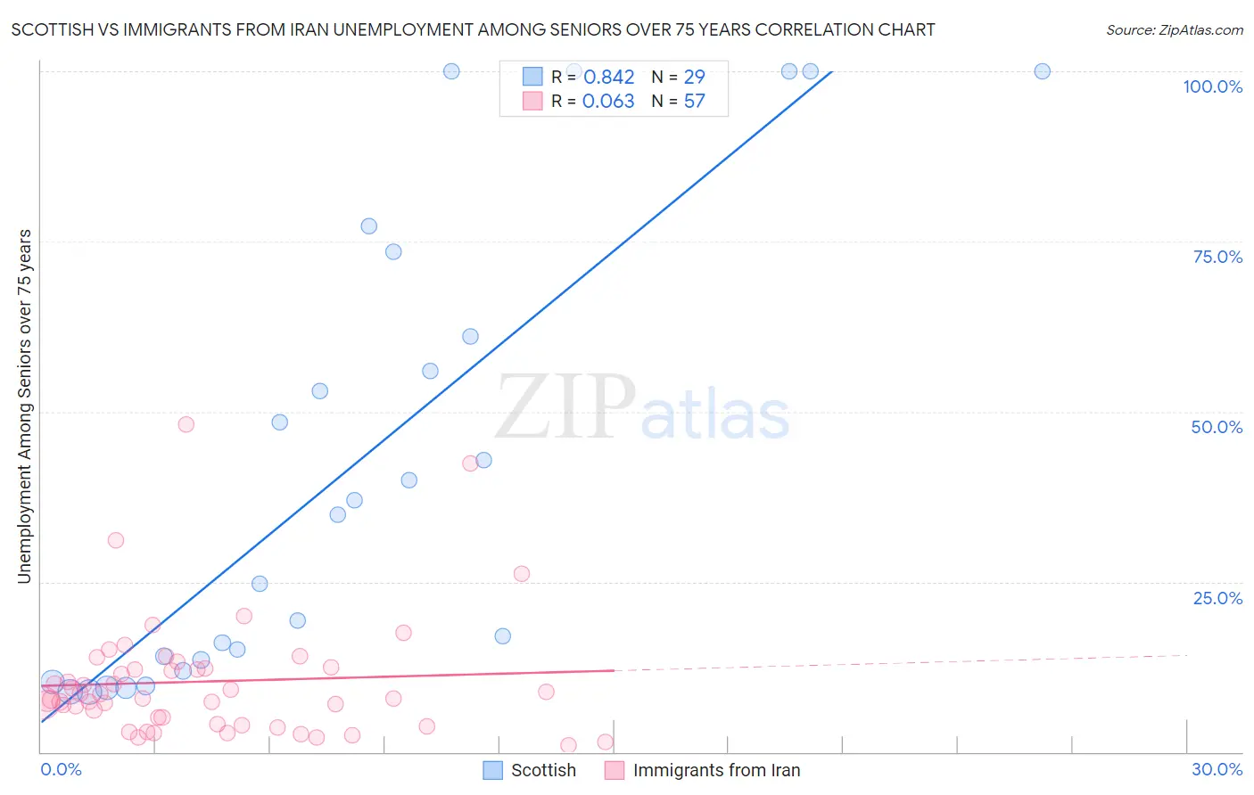 Scottish vs Immigrants from Iran Unemployment Among Seniors over 75 years