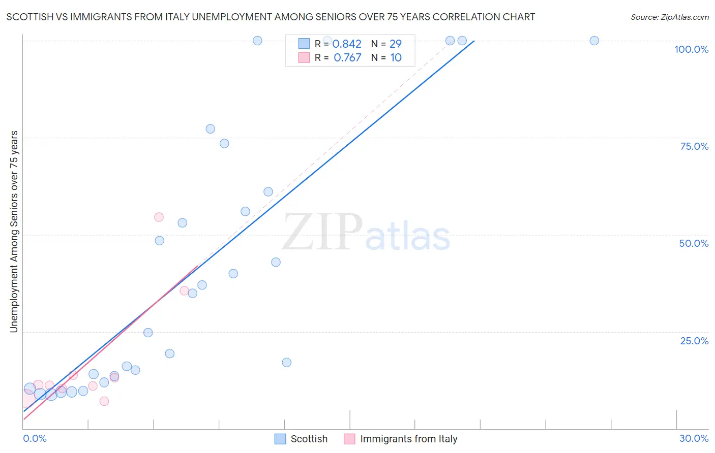 Scottish vs Immigrants from Italy Unemployment Among Seniors over 75 years