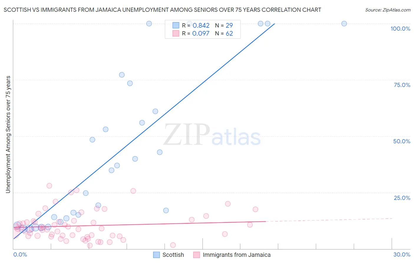 Scottish vs Immigrants from Jamaica Unemployment Among Seniors over 75 years