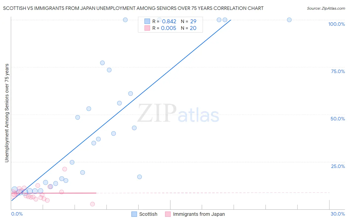Scottish vs Immigrants from Japan Unemployment Among Seniors over 75 years