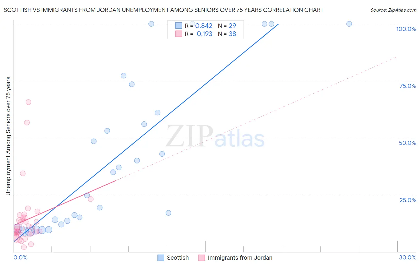 Scottish vs Immigrants from Jordan Unemployment Among Seniors over 75 years