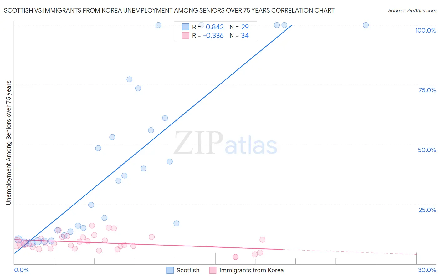Scottish vs Immigrants from Korea Unemployment Among Seniors over 75 years