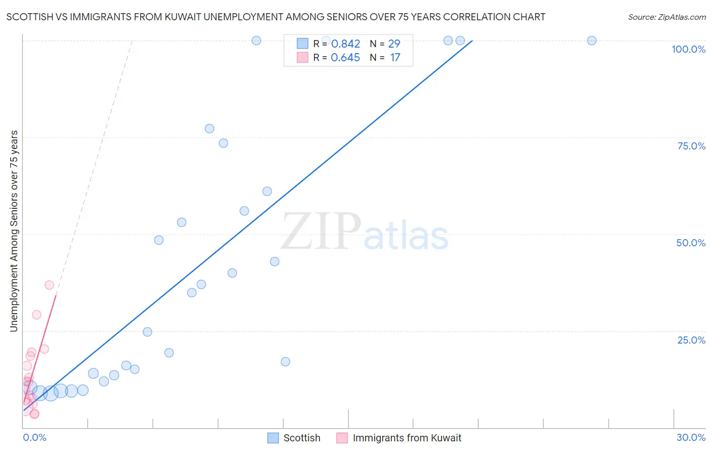 Scottish vs Immigrants from Kuwait Unemployment Among Seniors over 75 years