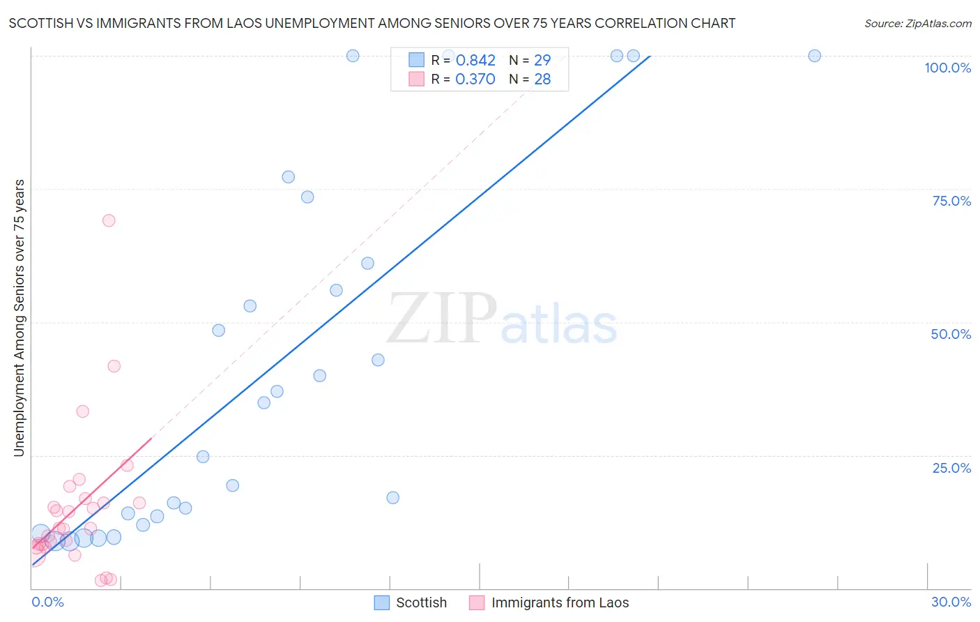 Scottish vs Immigrants from Laos Unemployment Among Seniors over 75 years