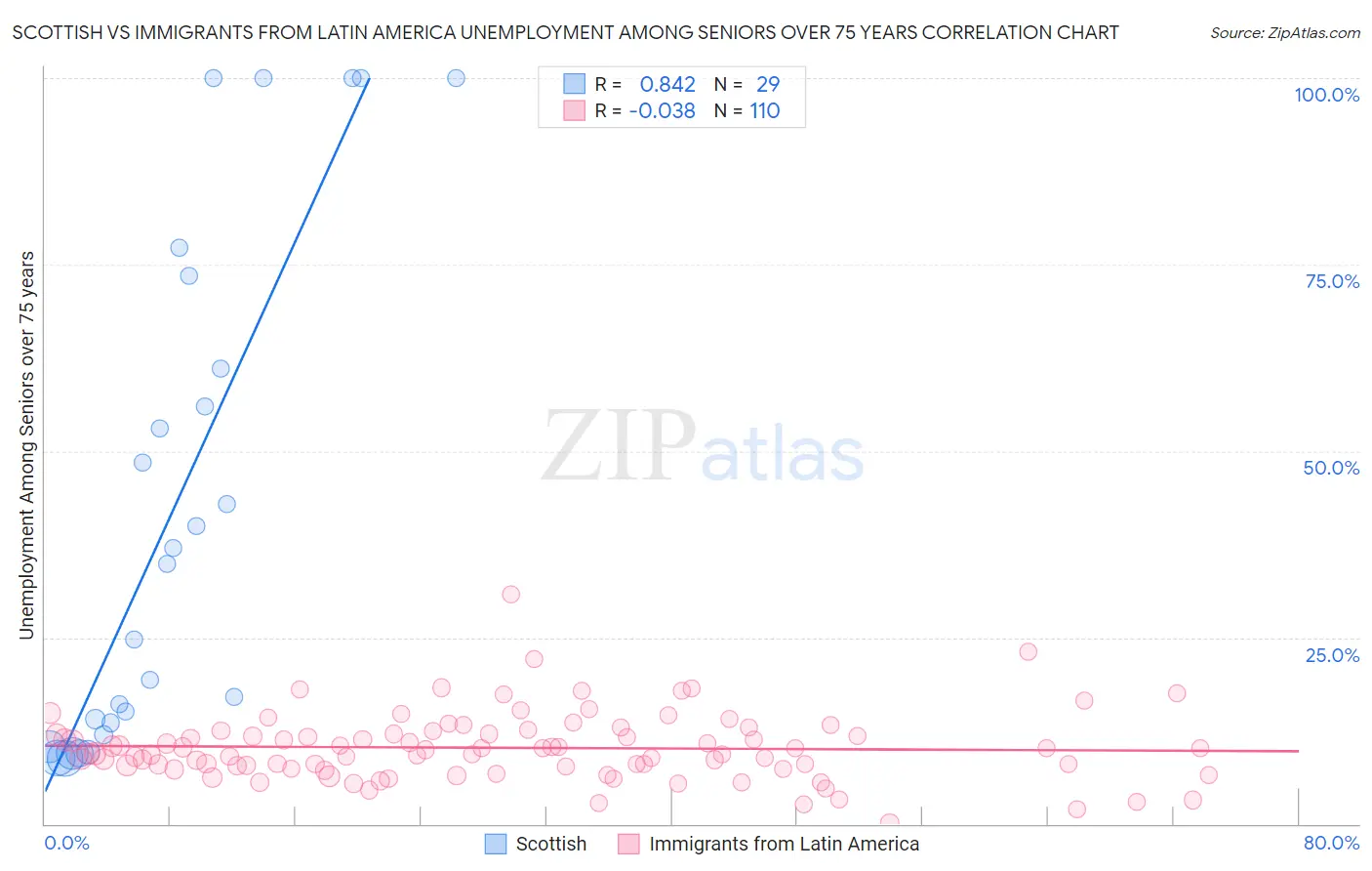 Scottish vs Immigrants from Latin America Unemployment Among Seniors over 75 years