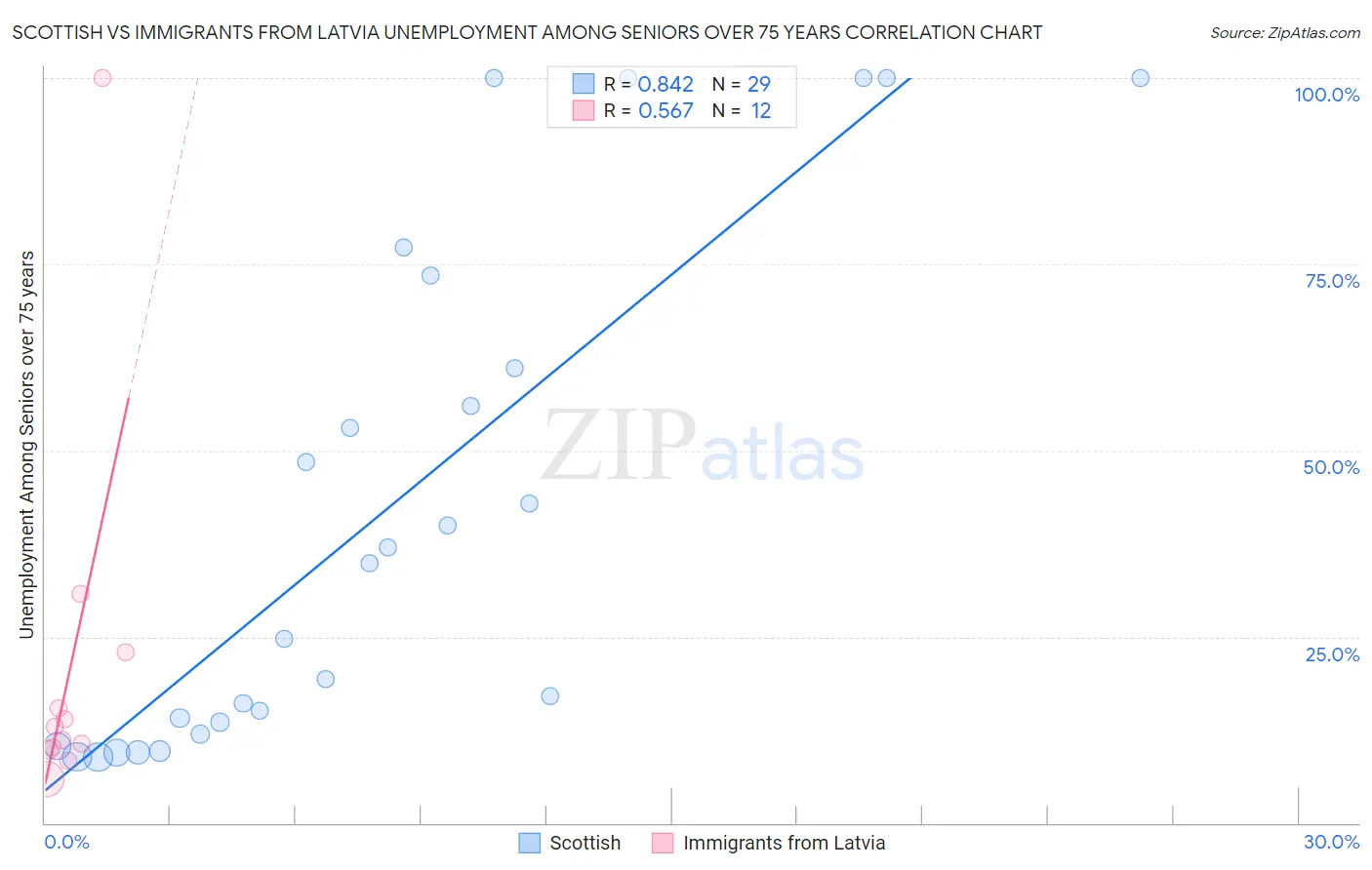 Scottish vs Immigrants from Latvia Unemployment Among Seniors over 75 years