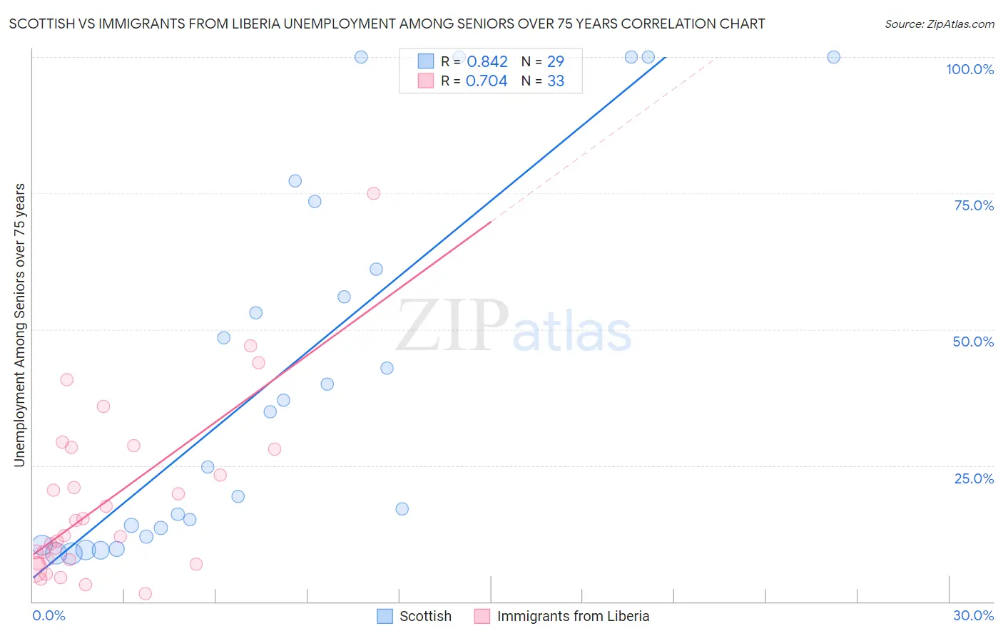 Scottish vs Immigrants from Liberia Unemployment Among Seniors over 75 years