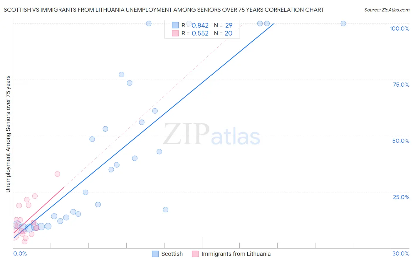 Scottish vs Immigrants from Lithuania Unemployment Among Seniors over 75 years