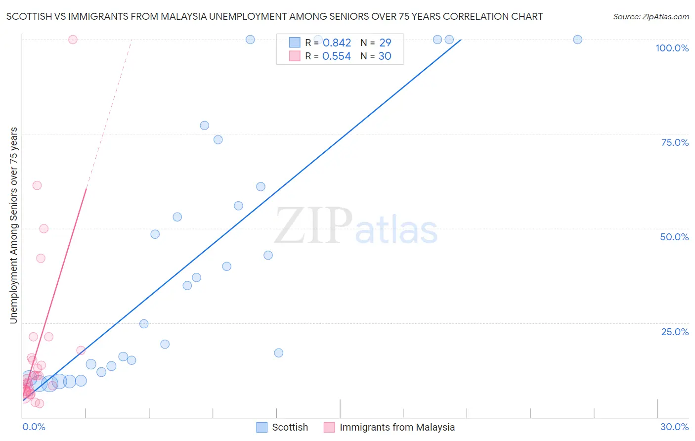 Scottish vs Immigrants from Malaysia Unemployment Among Seniors over 75 years