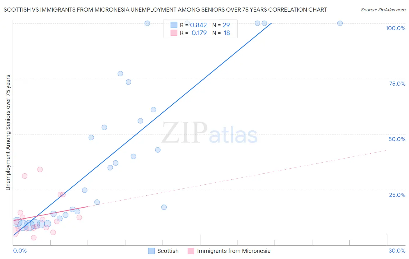 Scottish vs Immigrants from Micronesia Unemployment Among Seniors over 75 years