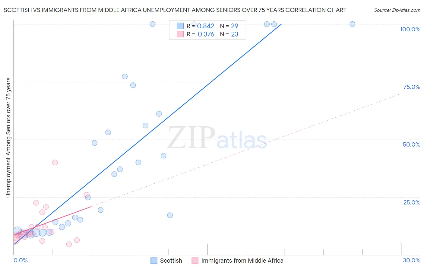 Scottish vs Immigrants from Middle Africa Unemployment Among Seniors over 75 years