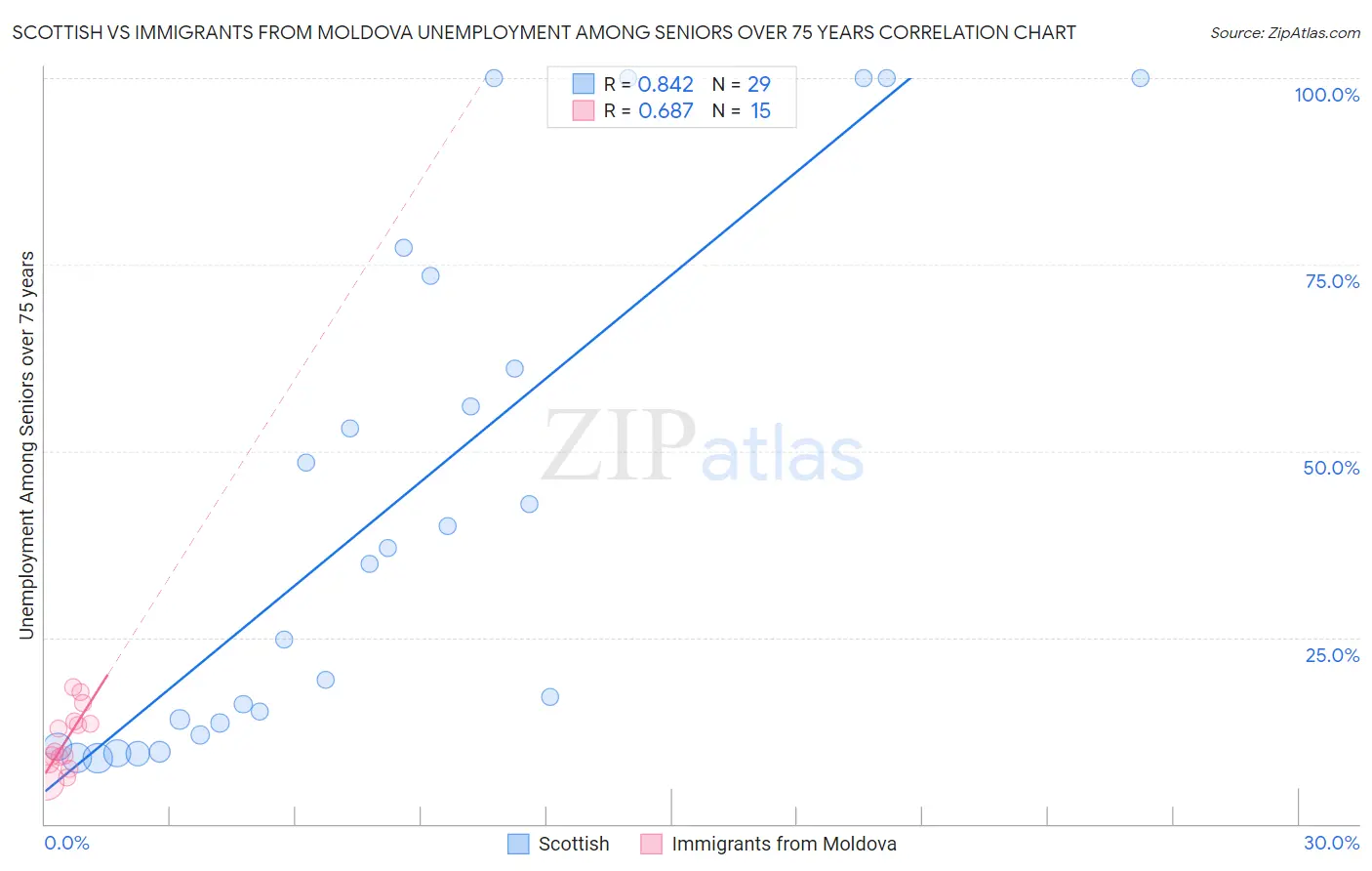 Scottish vs Immigrants from Moldova Unemployment Among Seniors over 75 years