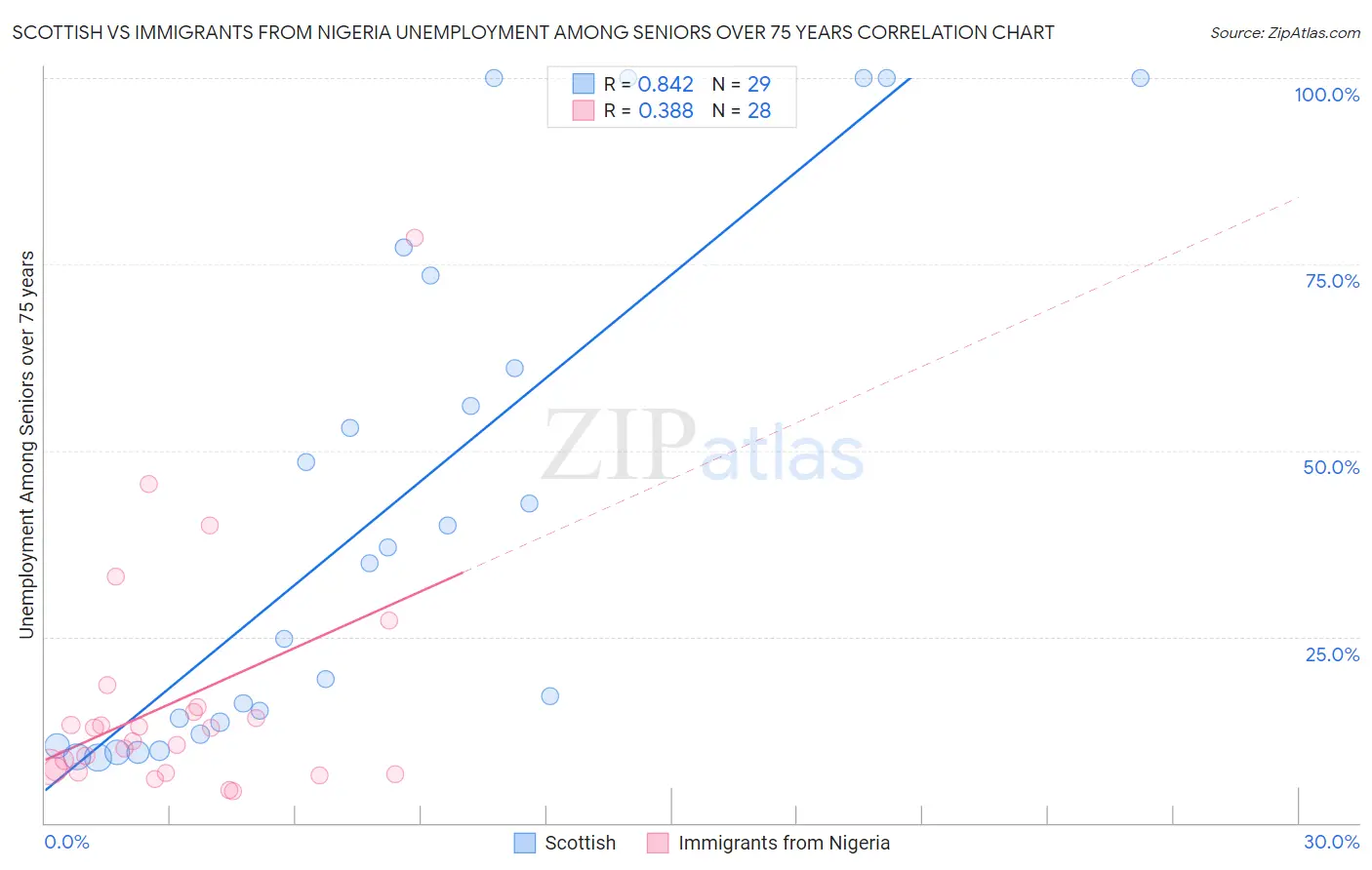 Scottish vs Immigrants from Nigeria Unemployment Among Seniors over 75 years