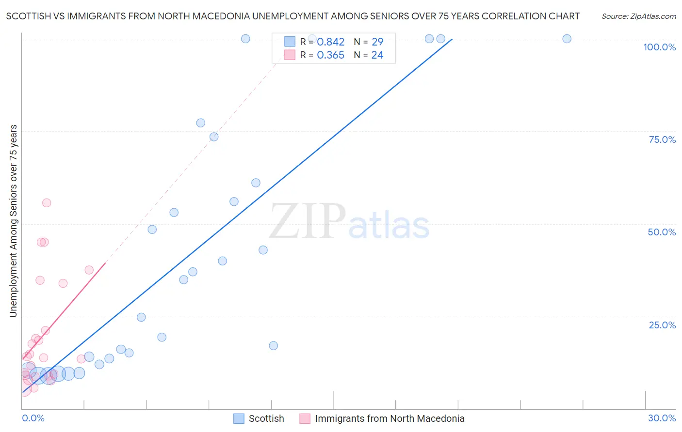 Scottish vs Immigrants from North Macedonia Unemployment Among Seniors over 75 years