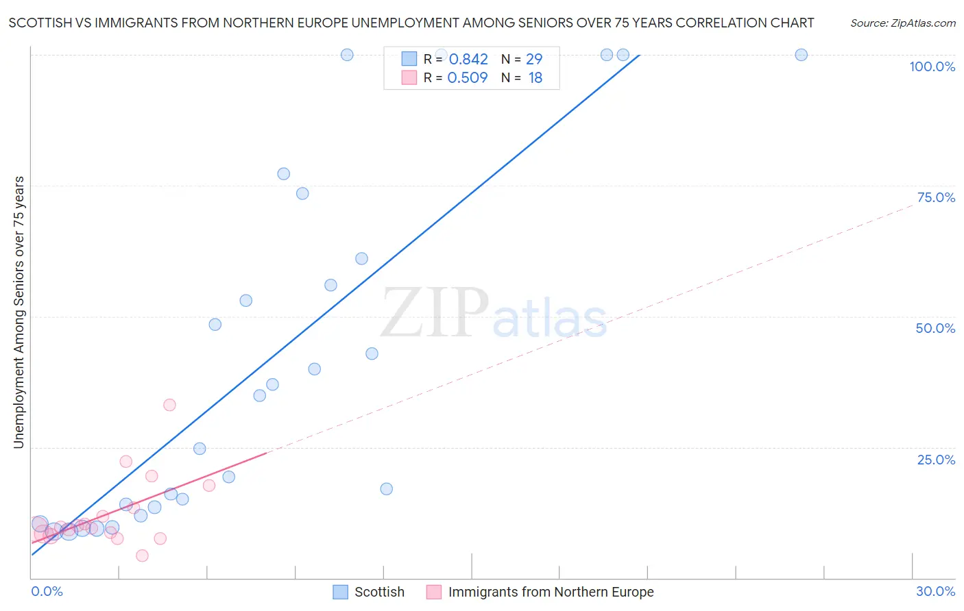 Scottish vs Immigrants from Northern Europe Unemployment Among Seniors over 75 years