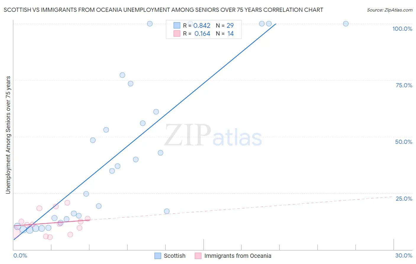 Scottish vs Immigrants from Oceania Unemployment Among Seniors over 75 years