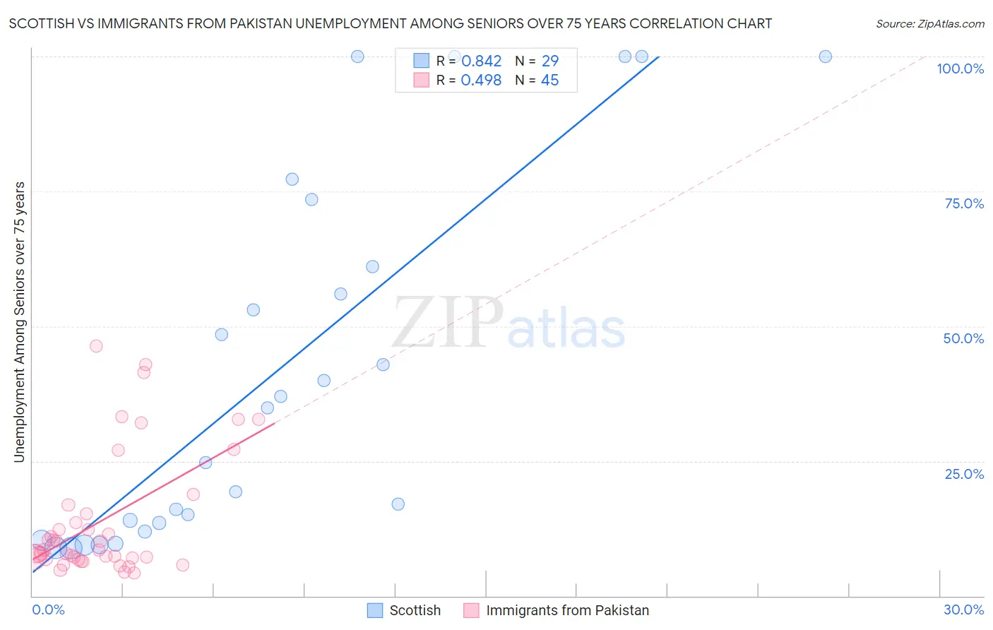 Scottish vs Immigrants from Pakistan Unemployment Among Seniors over 75 years