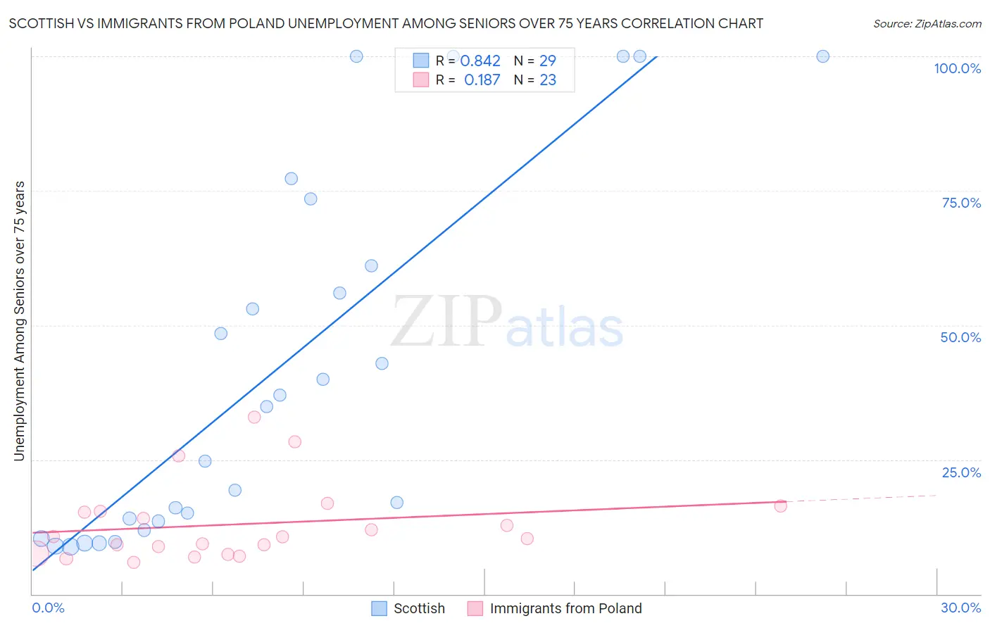 Scottish vs Immigrants from Poland Unemployment Among Seniors over 75 years