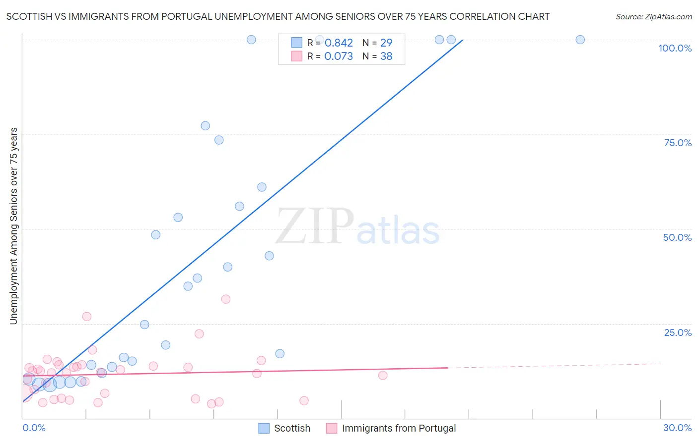 Scottish vs Immigrants from Portugal Unemployment Among Seniors over 75 years