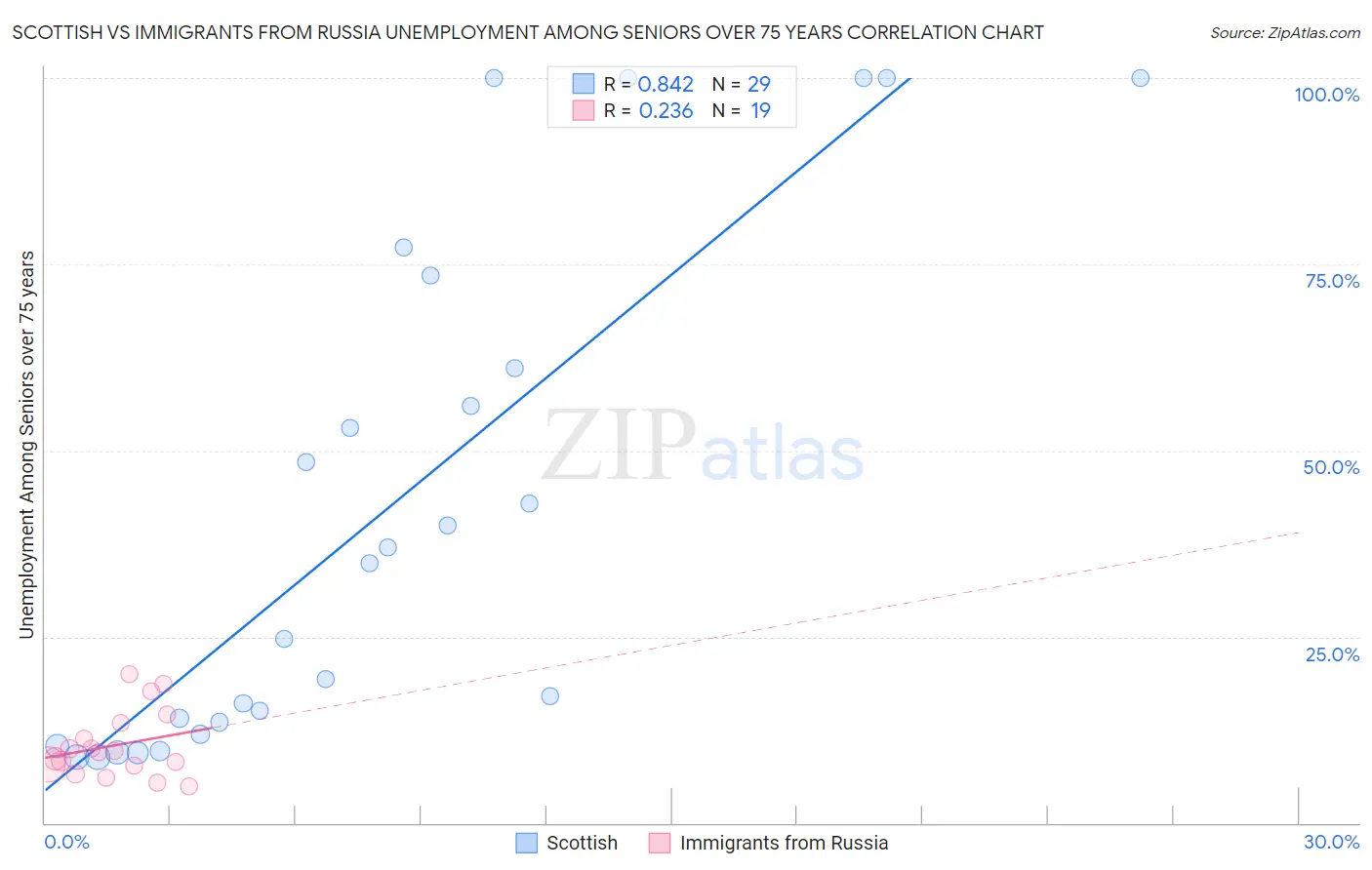Scottish vs Immigrants from Russia Unemployment Among Seniors over 75 years