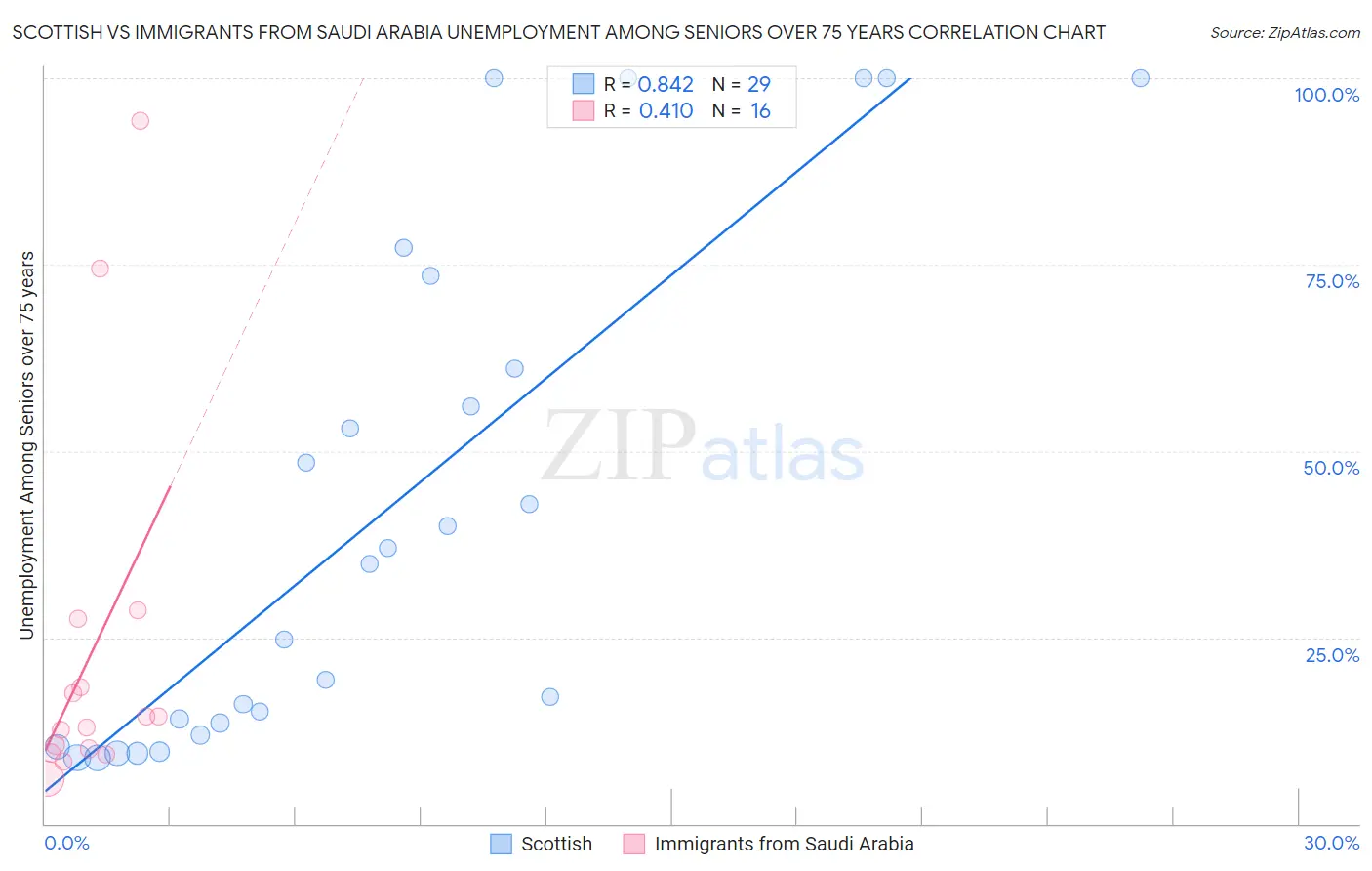 Scottish vs Immigrants from Saudi Arabia Unemployment Among Seniors over 75 years