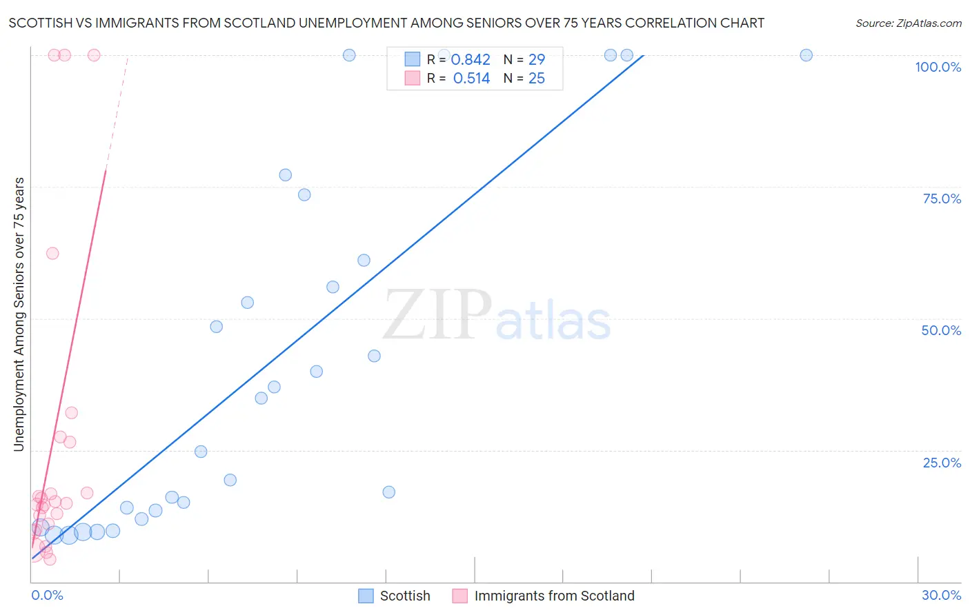 Scottish vs Immigrants from Scotland Unemployment Among Seniors over 75 years