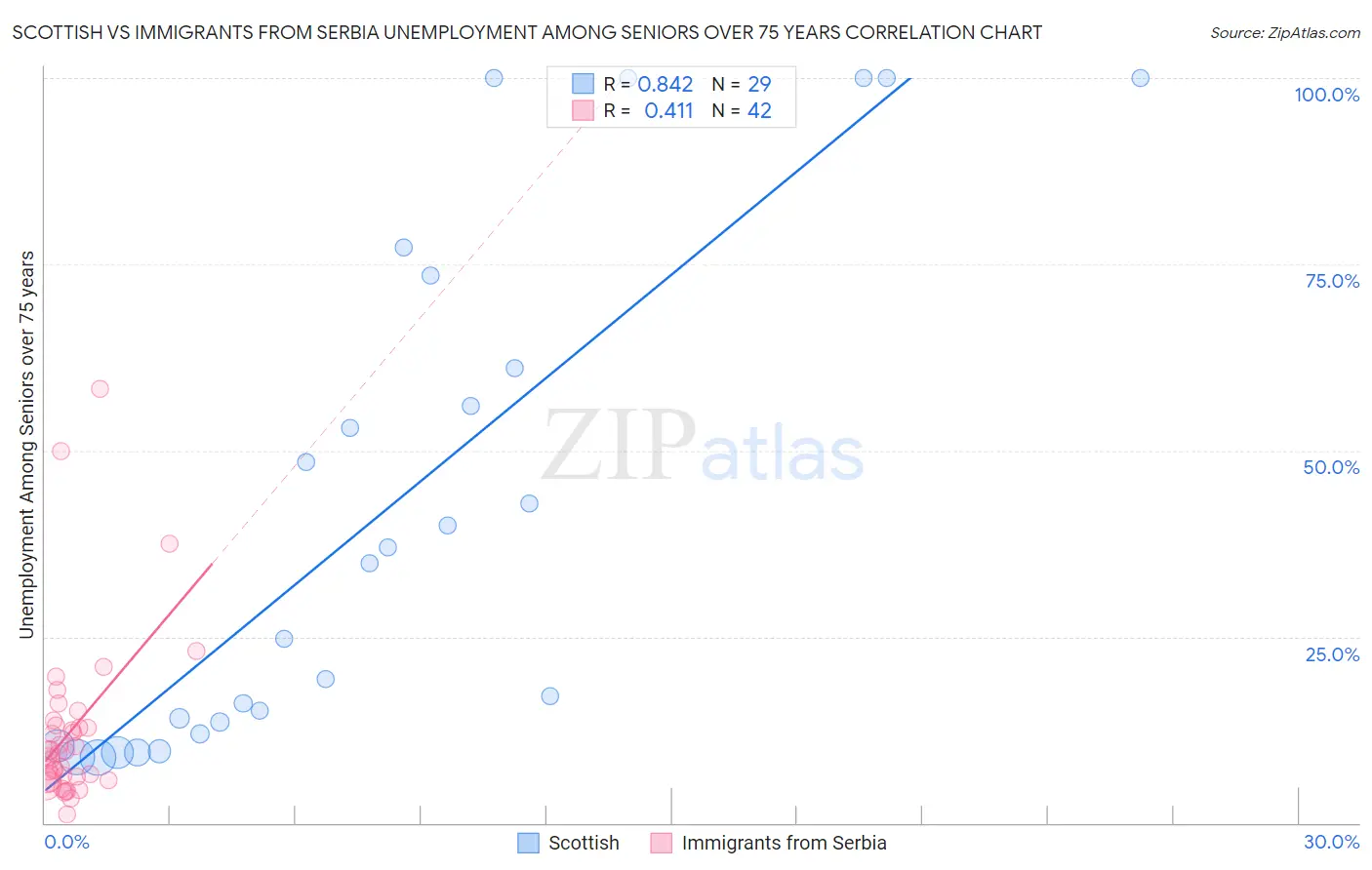 Scottish vs Immigrants from Serbia Unemployment Among Seniors over 75 years