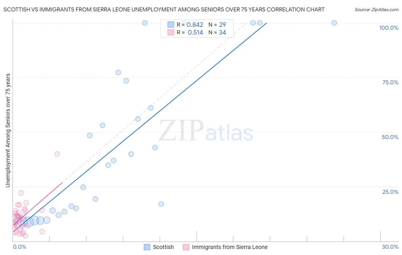 Scottish vs Immigrants from Sierra Leone Unemployment Among Seniors over 75 years