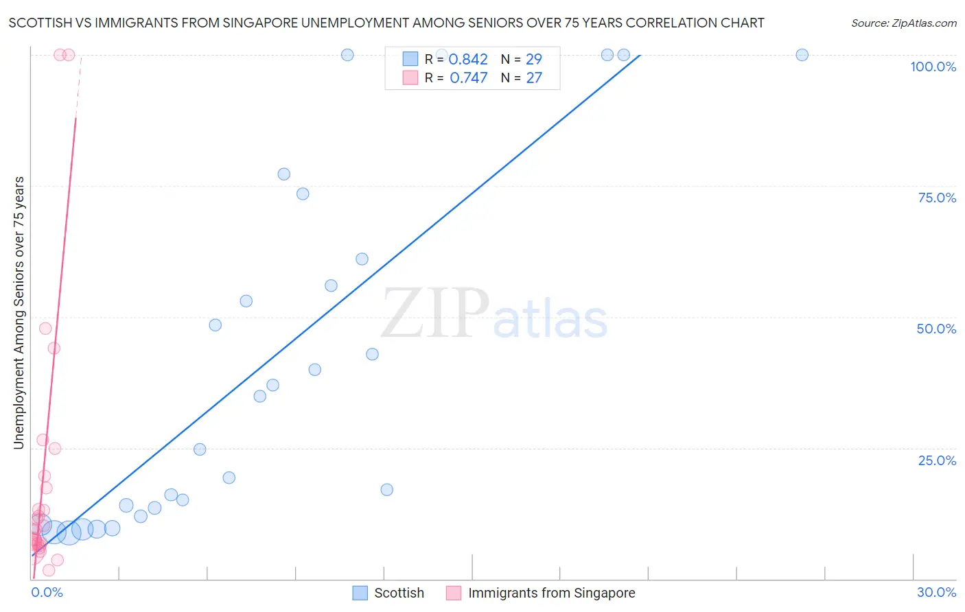 Scottish vs Immigrants from Singapore Unemployment Among Seniors over 75 years