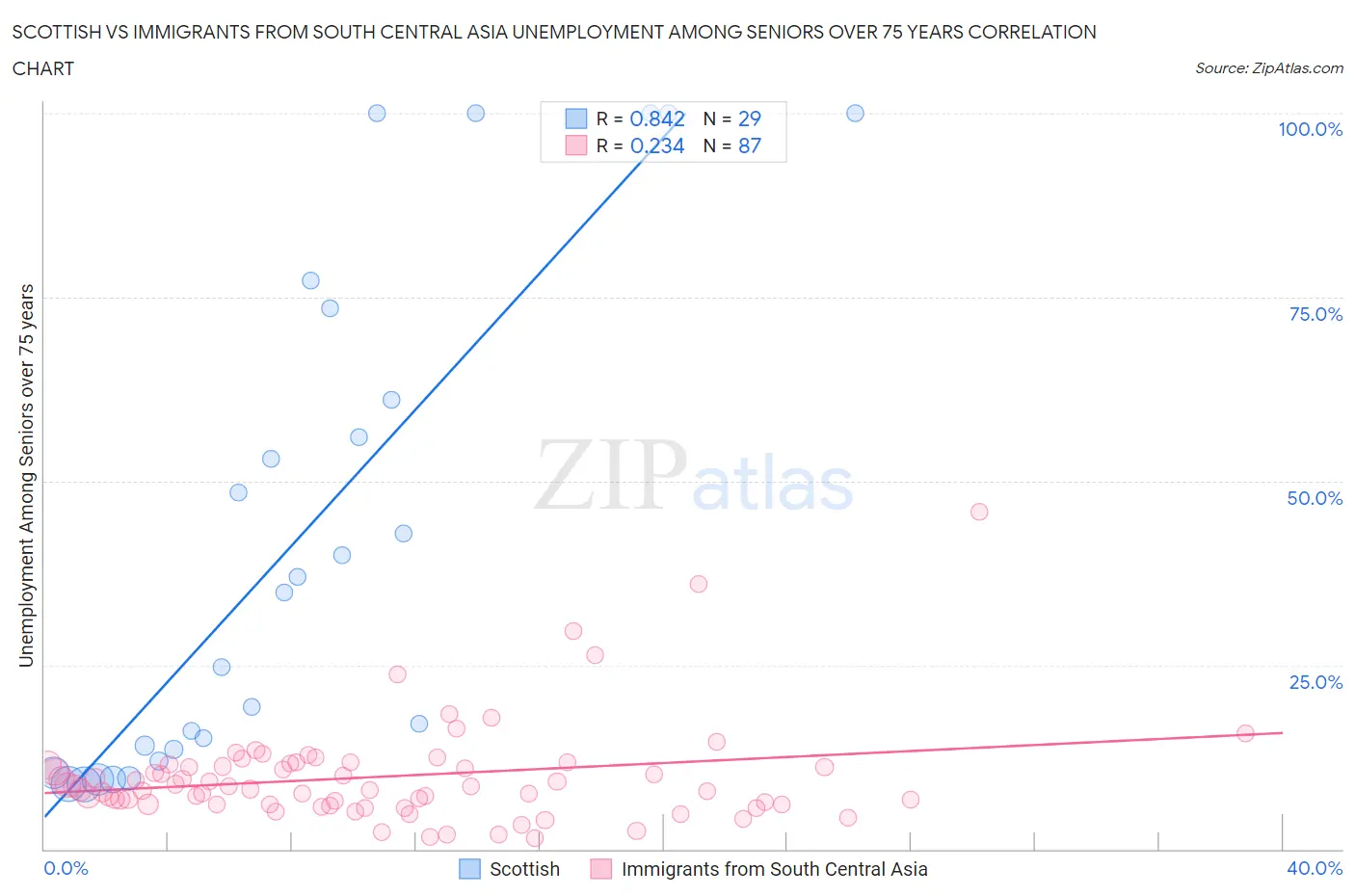 Scottish vs Immigrants from South Central Asia Unemployment Among Seniors over 75 years
