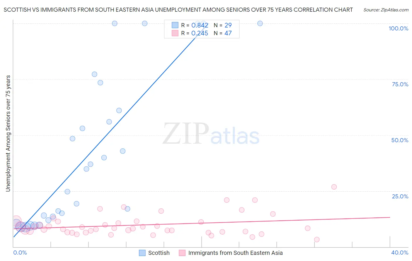 Scottish vs Immigrants from South Eastern Asia Unemployment Among Seniors over 75 years
