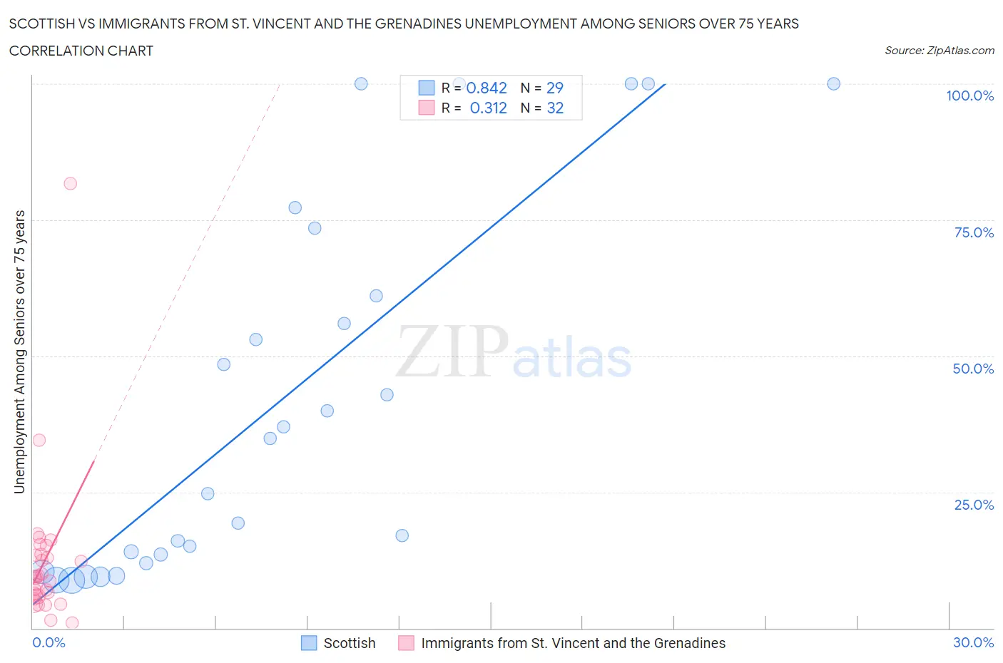 Scottish vs Immigrants from St. Vincent and the Grenadines Unemployment Among Seniors over 75 years