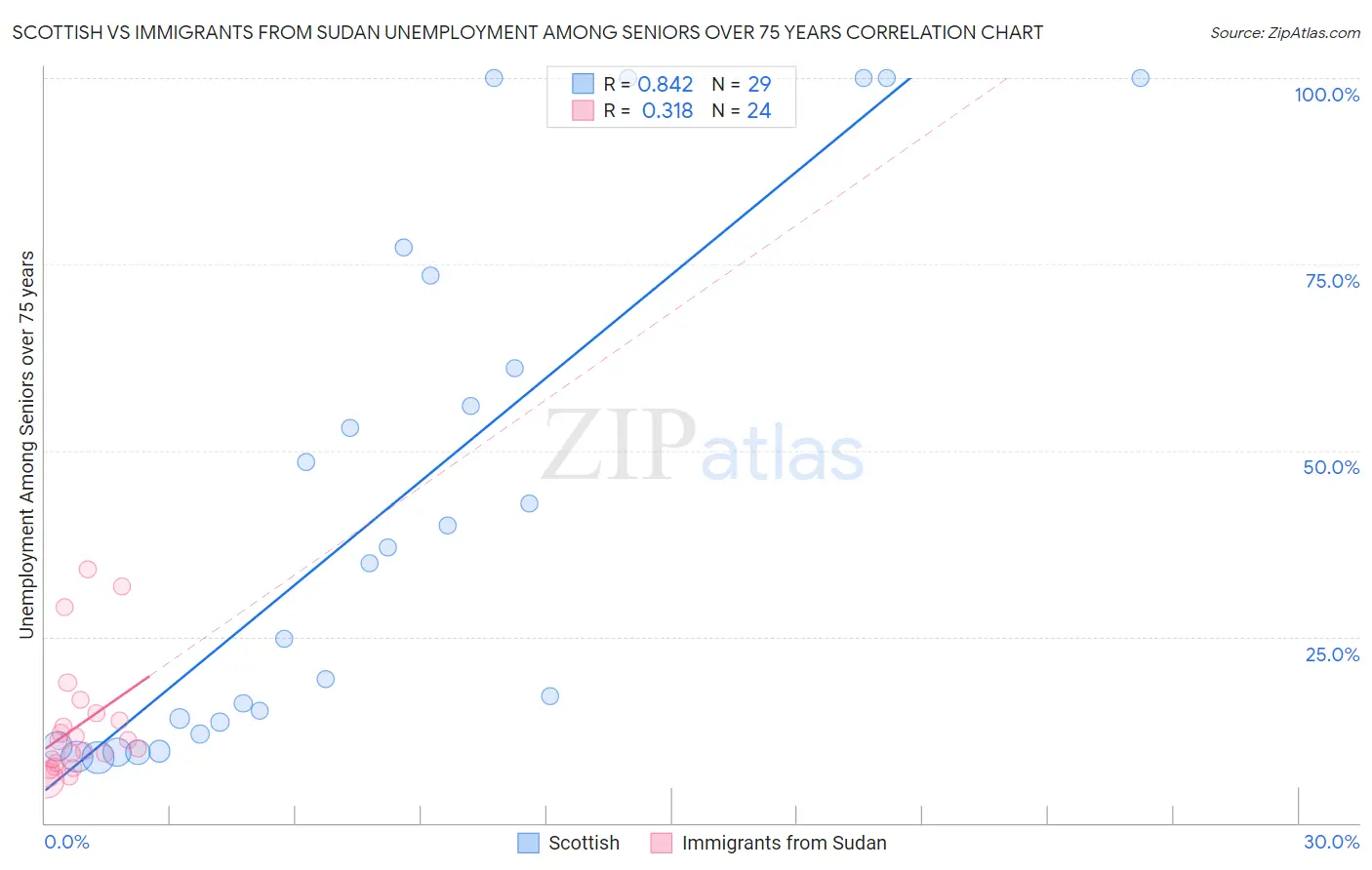 Scottish vs Immigrants from Sudan Unemployment Among Seniors over 75 years