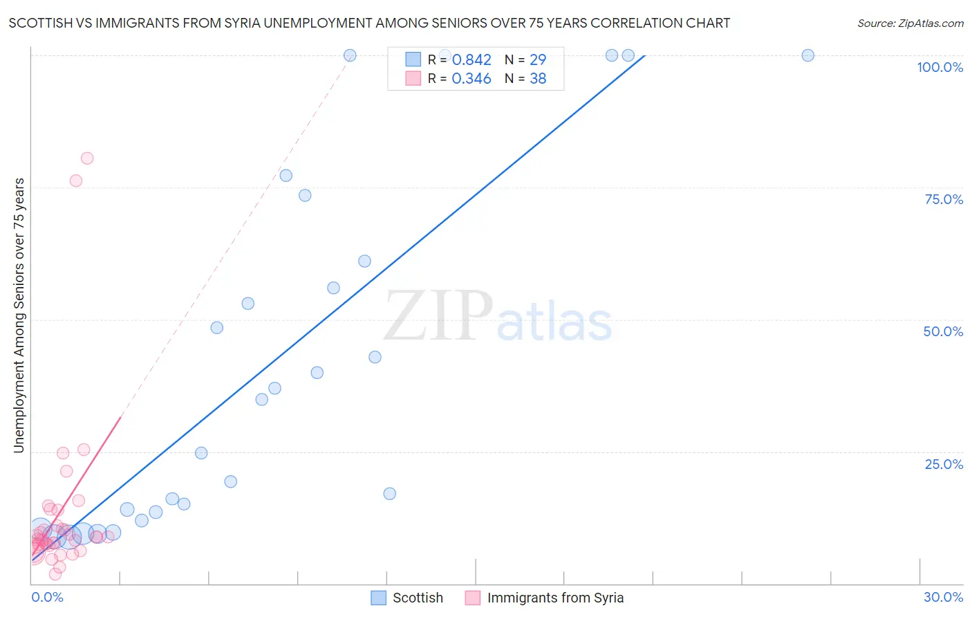 Scottish vs Immigrants from Syria Unemployment Among Seniors over 75 years