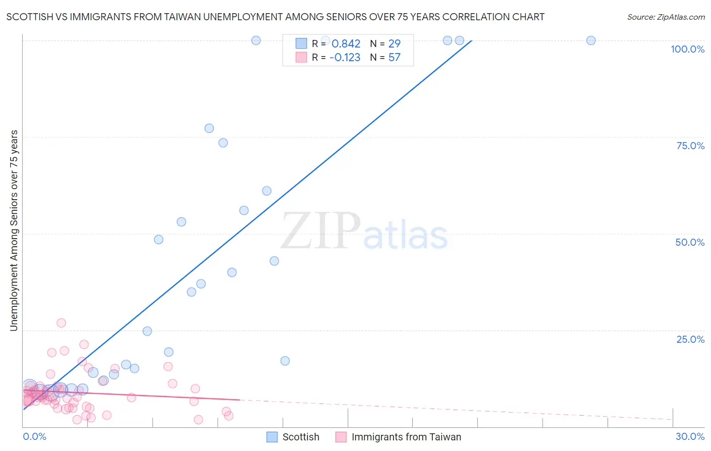 Scottish vs Immigrants from Taiwan Unemployment Among Seniors over 75 years