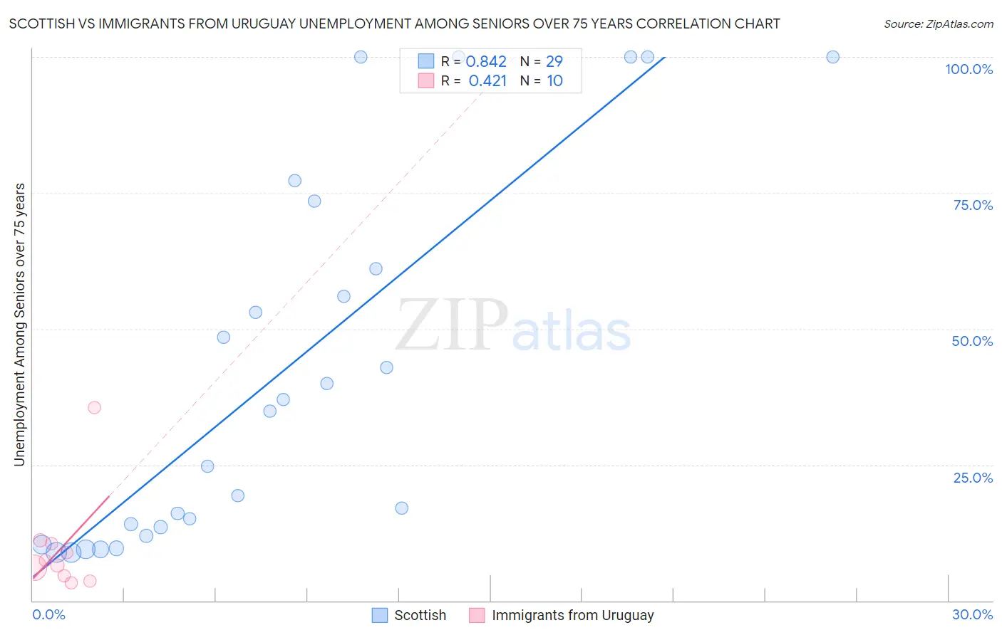 Scottish vs Immigrants from Uruguay Unemployment Among Seniors over 75 years