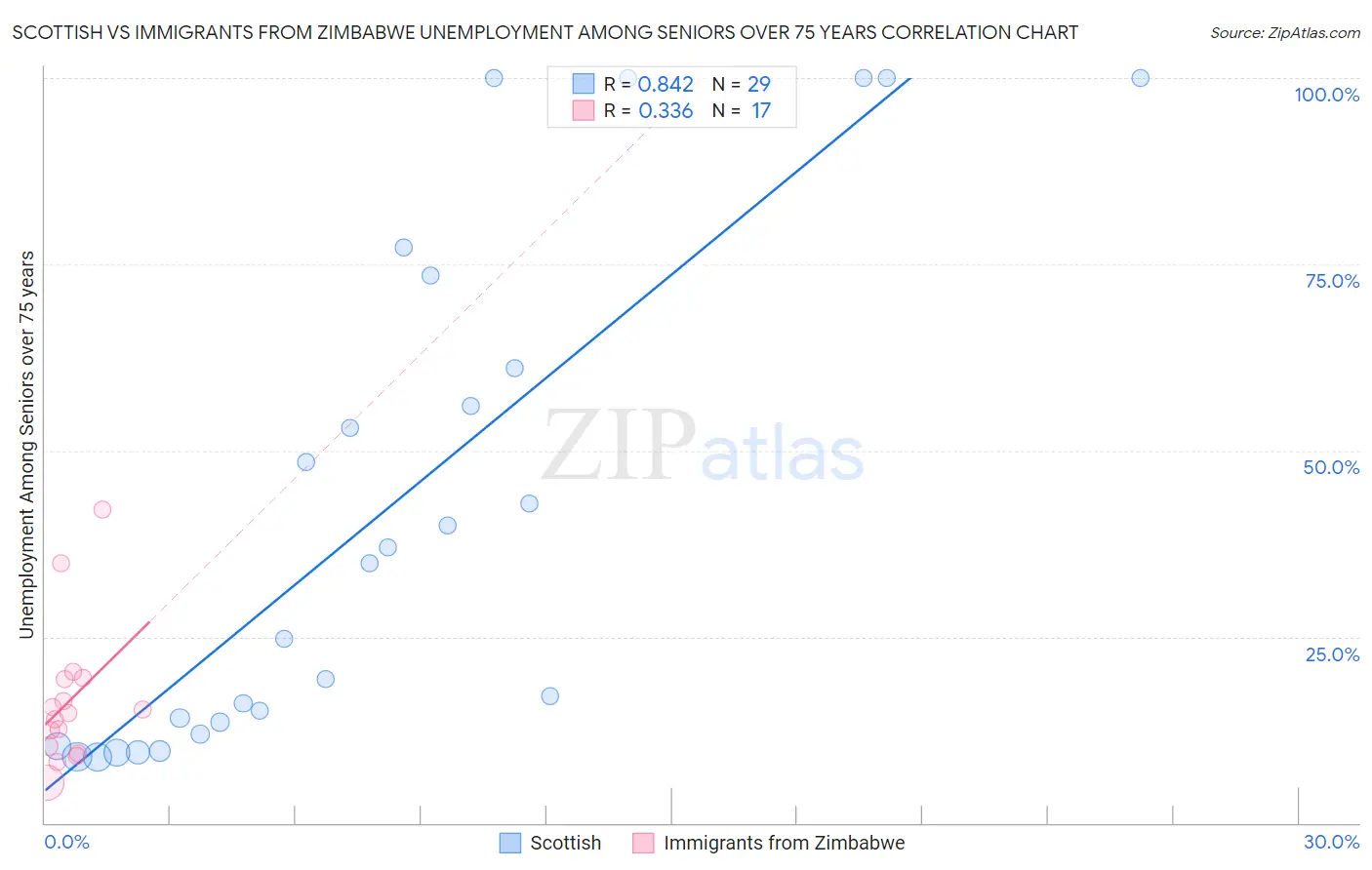 Scottish vs Immigrants from Zimbabwe Unemployment Among Seniors over 75 years
