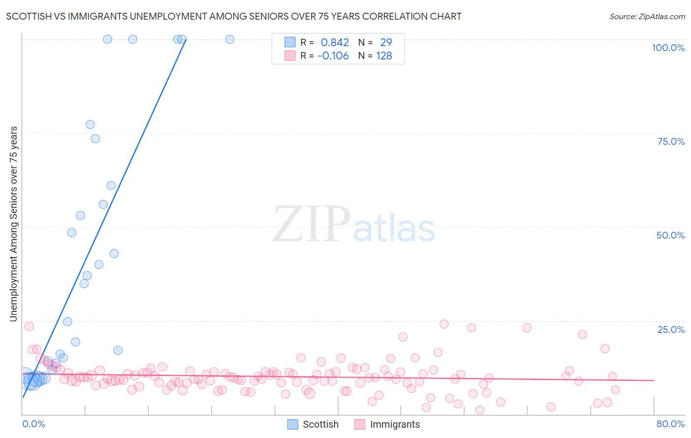 Scottish vs Immigrants Unemployment Among Seniors over 75 years